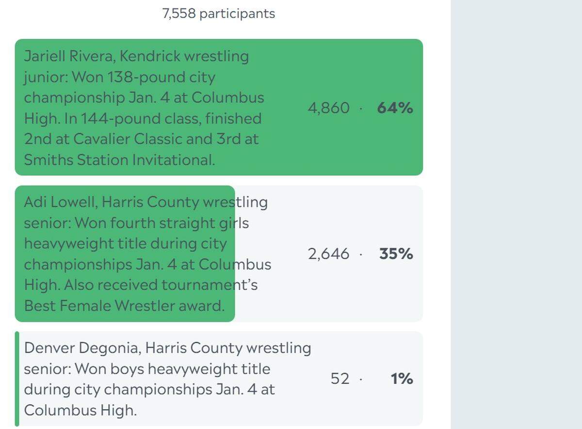Here are the complete final results for the Ledger-Enquirer High School Athlete of the Week poll. Nominees were submitted by Columbus area coaches. There wasn’t a limit to the number of times L-E readers could vote online between Jan. 7 and the noon Jan. 10 deadline.