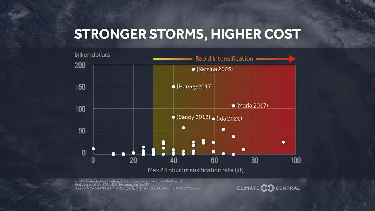 Of the 56 tropical cyclones that have caused at least $1 billion in damage in the U.S. from 1980-2021, 73% underwent rapid intensification, according to Climate Central.