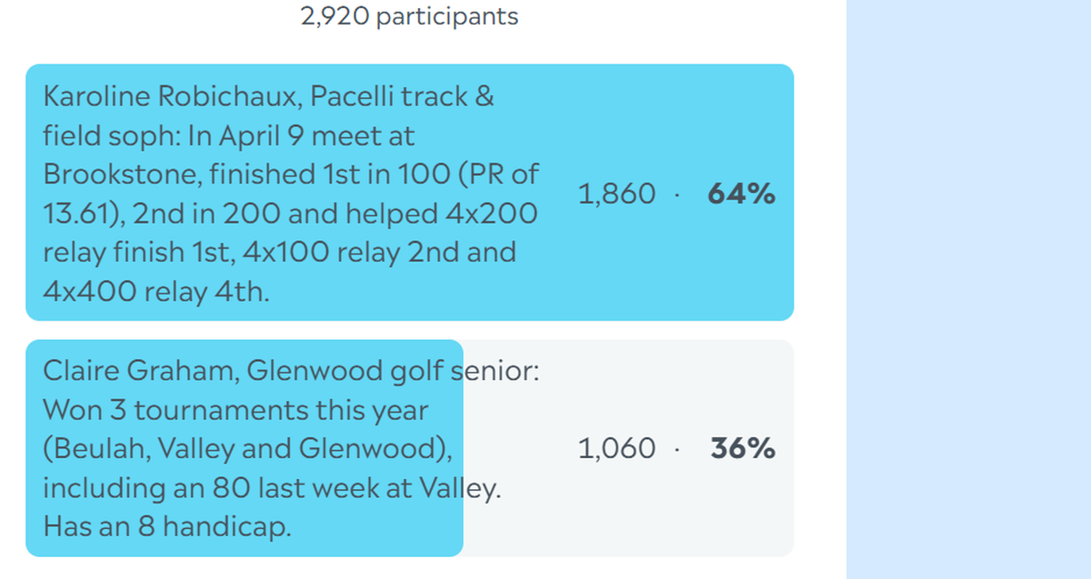 Here are the complete final results for the Ledger-Enquirer High School Girls Athlete of the Week poll. Nominees were submitted by Columbus area coaches. There wasn’t a limit to the number of times L-E readers could vote online between April 14 and the noon April 18 deadline.