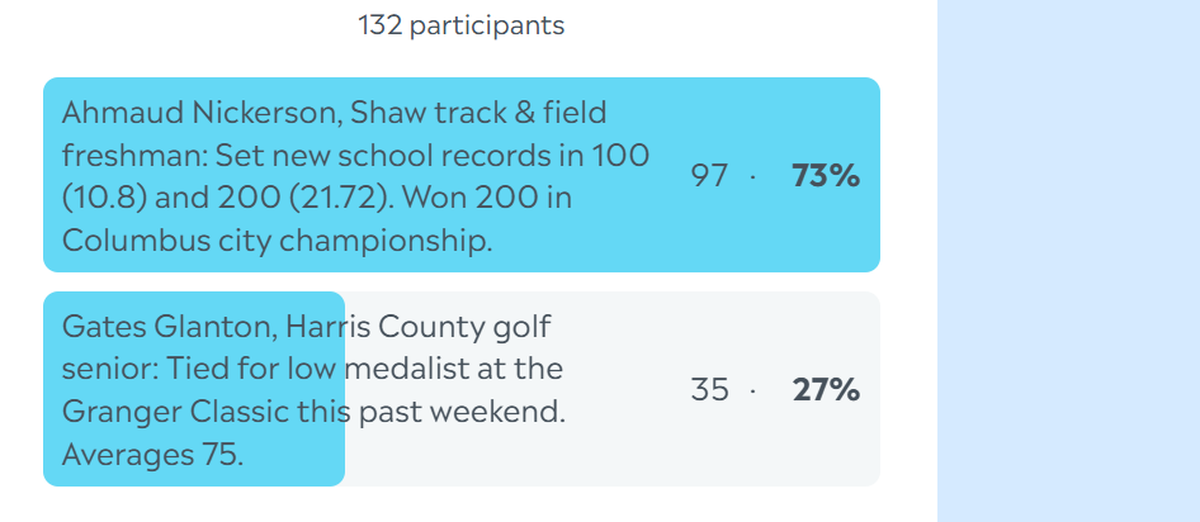 Here are the complete final results for the Ledger-Enquirer High School Boys Athlete of the Week poll. Nominees were submitted by Columbus area coaches. There wasn’t a limit to the number of times L-E readers could vote online between April 21 and the noon April 25 deadline.