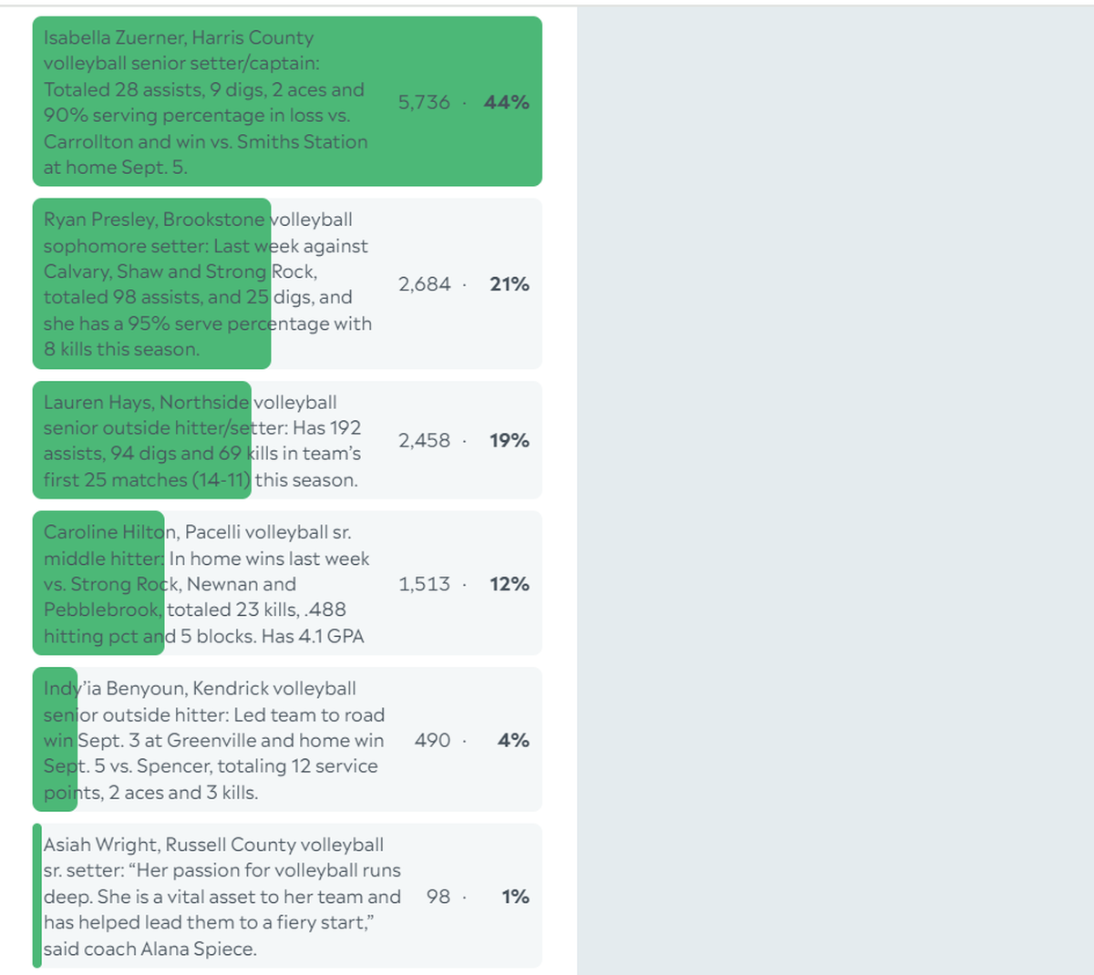 Here are the complete final results for the Ledger-Enquirer High School Girls Athete of the Week poll. Online voting started Sept. 10, 2024, and ended at noon Sept. 13.