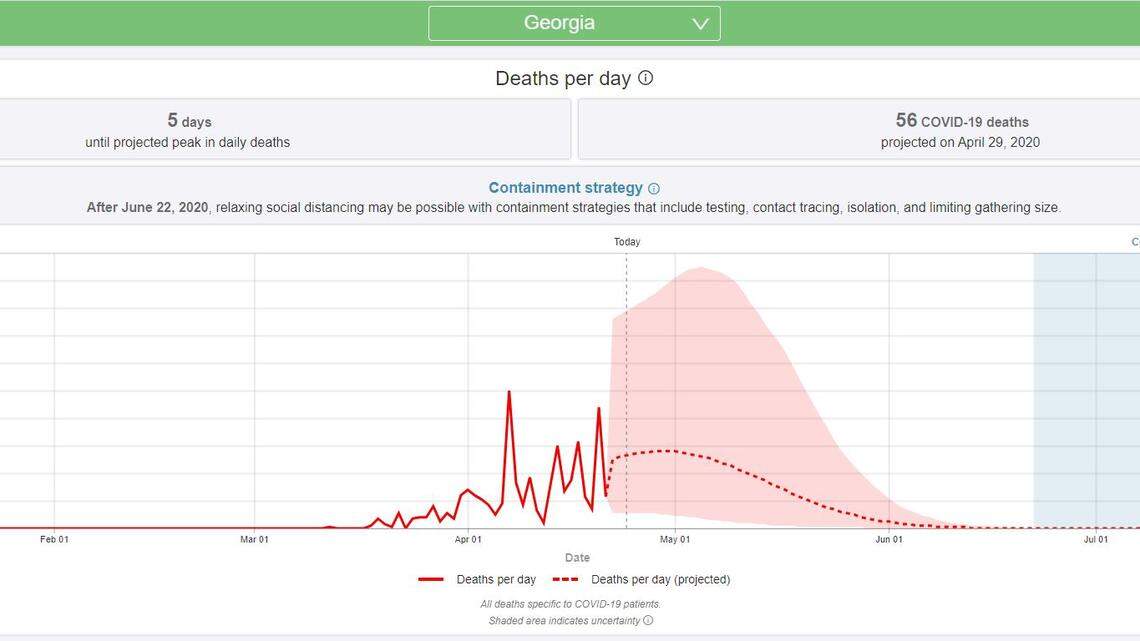 Georgia hasn’t reached peak in coronavirus deaths per day yet, COVID-19 model suggests