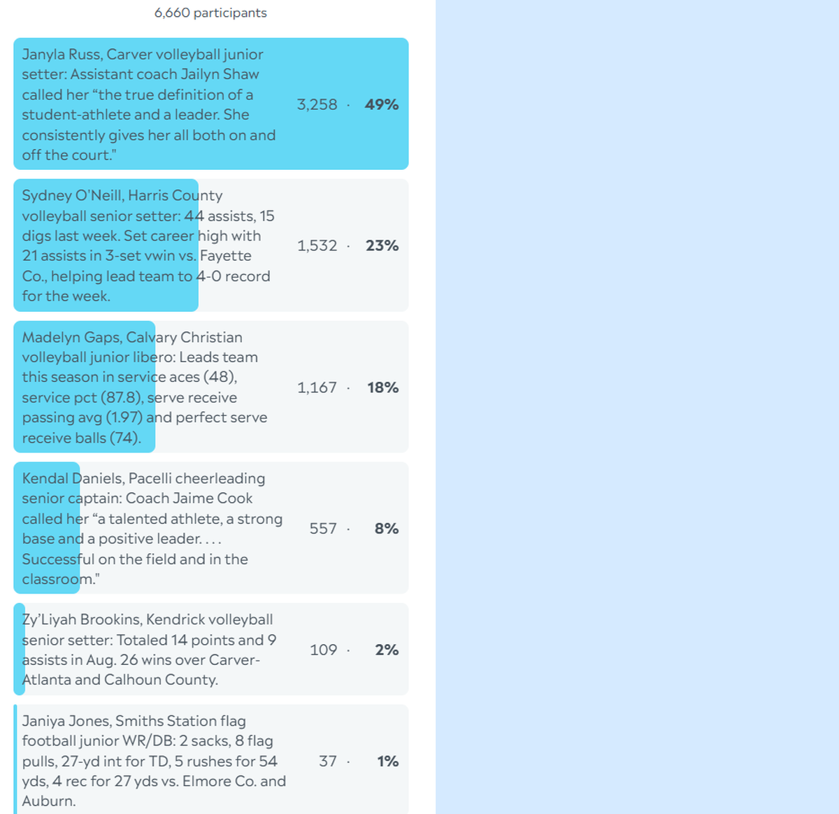 Here are the complete final results for the Ledger-Enquirer High School Girls Athlete of the Week poll. Nominees were submitted by Columbus area coaches. There wasn’t a limit to the number of times L-E readers could vote online between Sept. 2 and the noon Sept. 5 deadline.