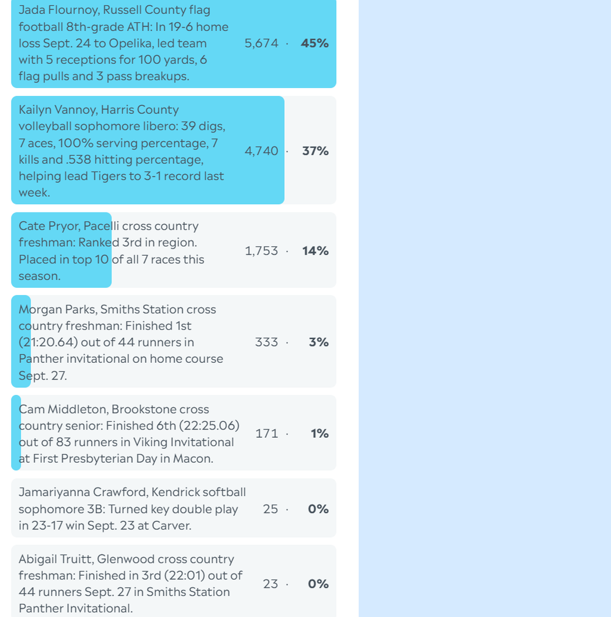 Here are the complete final results for the Ledger-Enquirer High School Girls Athlete of the Week poll. Nominees were submitted by Columbus area coaches. There wasn’t a limit to the number of times L-E readers could vote online between Sept. 29 and the noon Oct. 3 deadline.