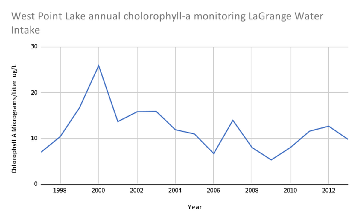 Chlorophyll-a monitoring from 1997-2013 by the Georgia Environmental Protection Division (EPD). The standard of 24 ug/L was created in 2013. The yearly amount is an average from growth months between April and October. Data courtesy of Georgia EPD.
