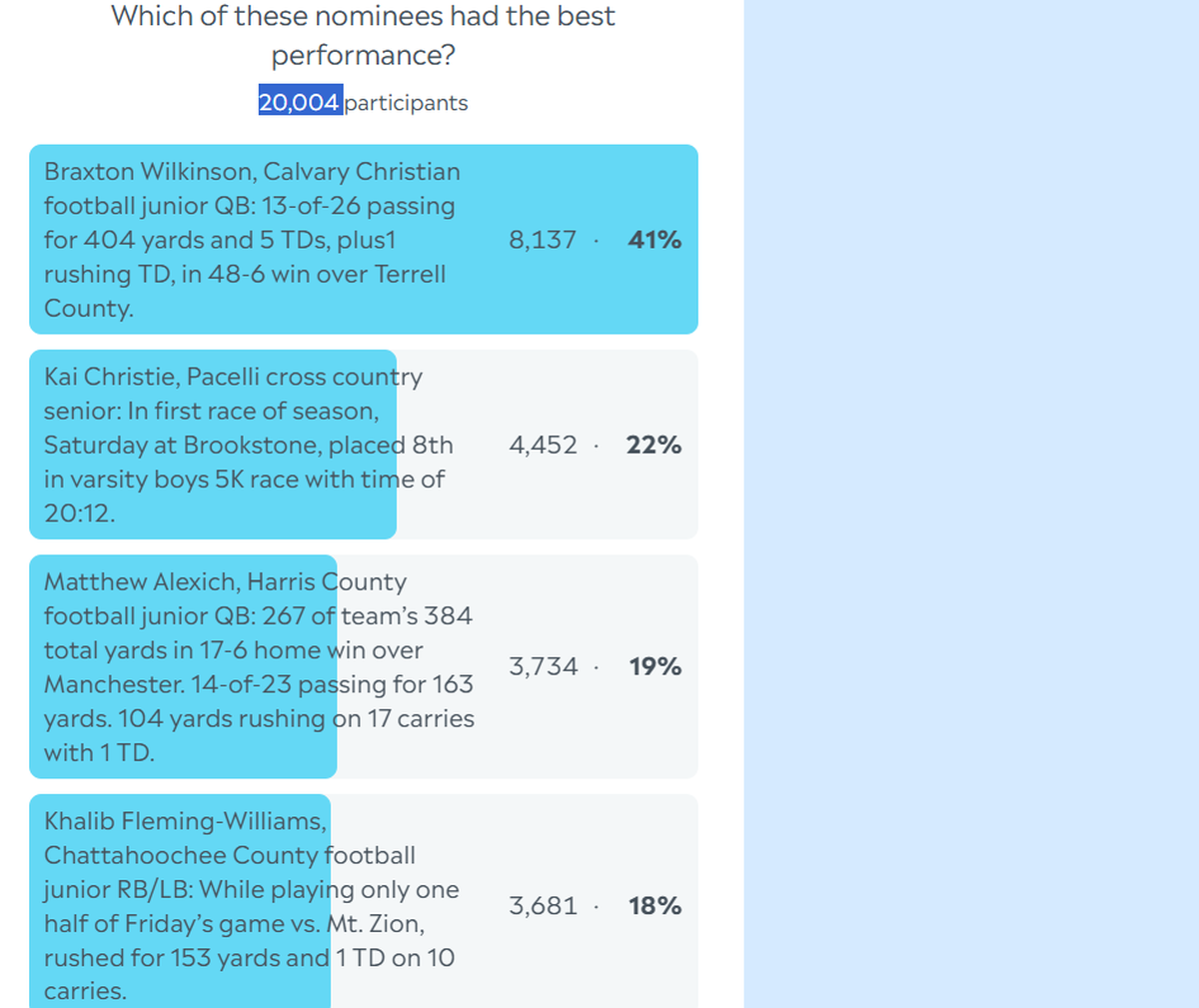 Here are the complete final results for the Ledger-Enquirer High School Boys Athlete of the Week poll. Nominees were submitted by Columbus area coaches. There wasn’t a limit to the number of times L-E readers could vote online between Aug. 18 and the noon Aug. 22 deadline.