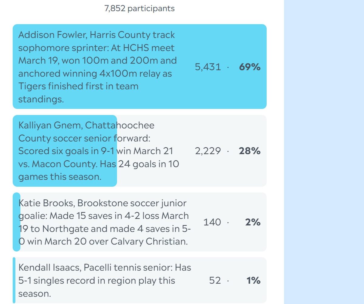Here are the complete final results for the Ledger-Enquirer High School Girls Athlete of the Week poll. Nominees were submitted by Columbus area coaches. There wasn’t a limit to the number of times L-E readers could vote online between March 24 and the noon March 28 deadline.