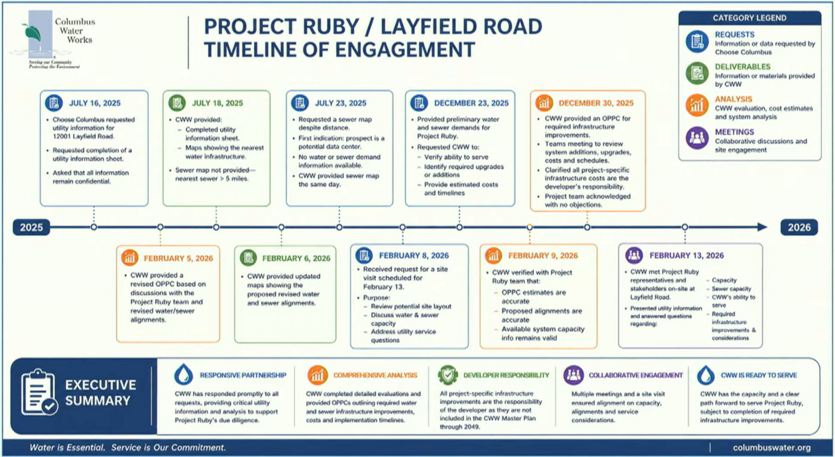 This is a slide from a presentation by Columbus Water Works president Jeremy Cummings during the June 9, 2026, Columbus Council meeting. It shows all engagement between Columbus Water Works and Choose Columbus. Choose Columbus inquired about water capacity for the proposed data center called Project Ruby as far back as July 16, 2025, and asked all information “remain confidential.”