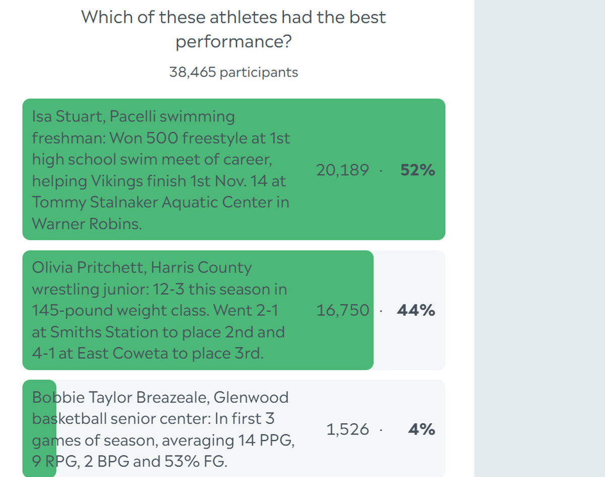 Here are the complete final results for the Ledger-Enquirer High School Girls Athlete of the Week poll. Nominees were submitted by Columbus area coaches. There wasn’t a limit to the number of times L-E readers could vote online between Dec. 2 and the noon Dec. 6 deadline.