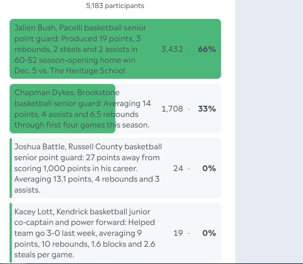 Here are the complete final results for the Ledger-Enquirer High School Boys Athlete of the Week poll. Nominees were submitted by Columbus area coaches. There wasn’t a limit to the number of times L-E readers could vote online between Dec. 10 and the noon Dec. 13 deadline.