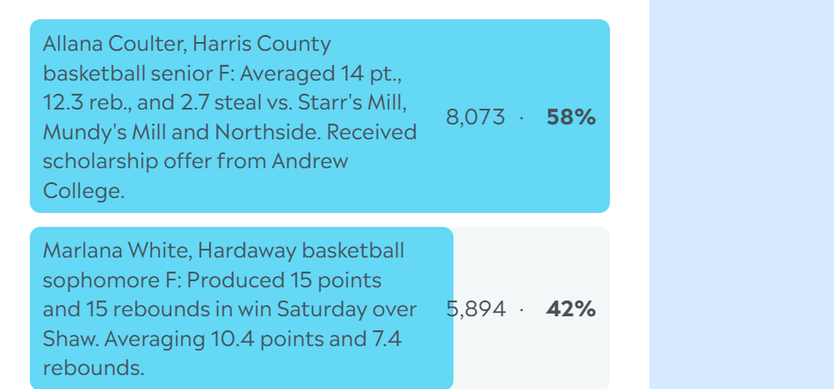 Here are the complete final results for the Ledger-Enquirer High School Girls Athlete of the Week poll. Nominees were submitted by Columbus area coaches. L-E readers could vote online unlimited times between Feb. 2 and the noon Feb. 6 deadline.