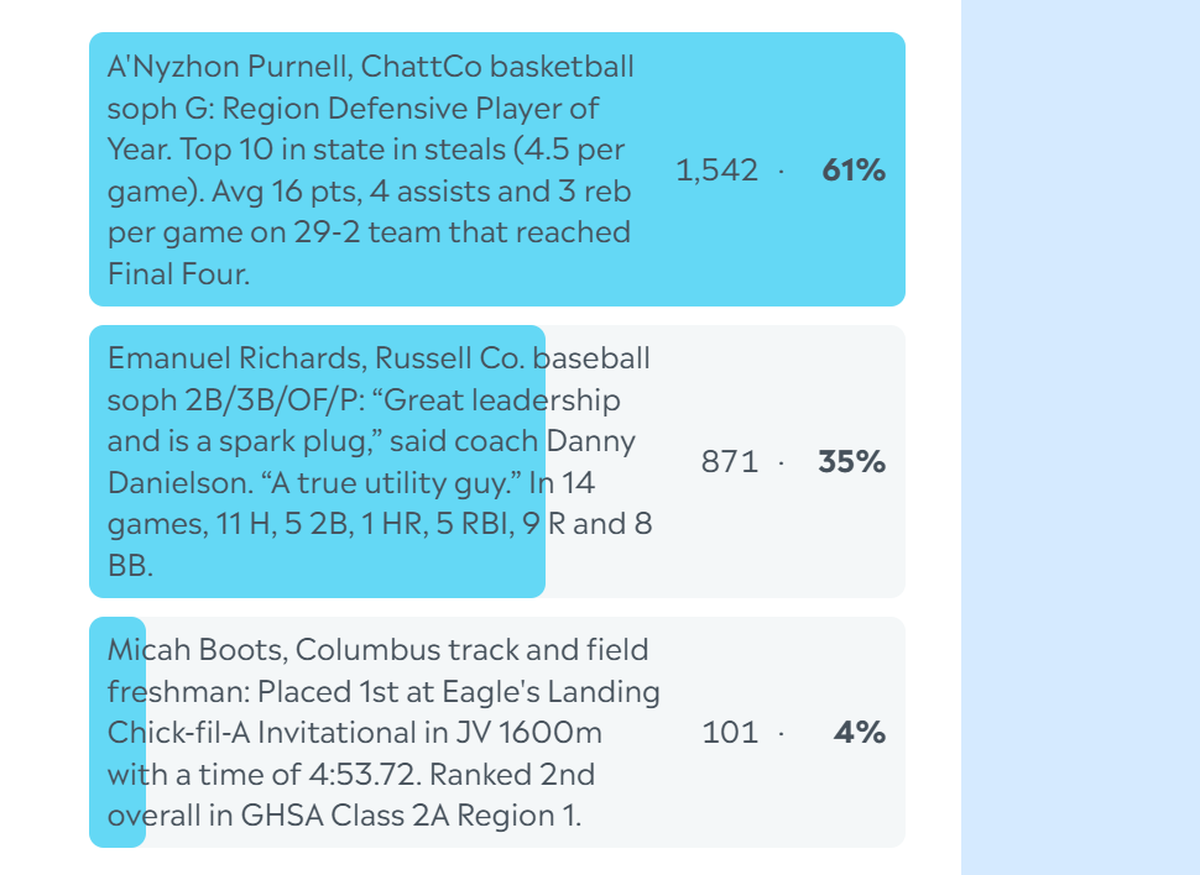 Here are the complete final results for the Ledger-Enquirer High School Boys Athlete of the Week poll. Nominees were submitted by Columbus area coaches. L-E readers could vote online unlimited times between March 17 and the noon March 20 deadline.