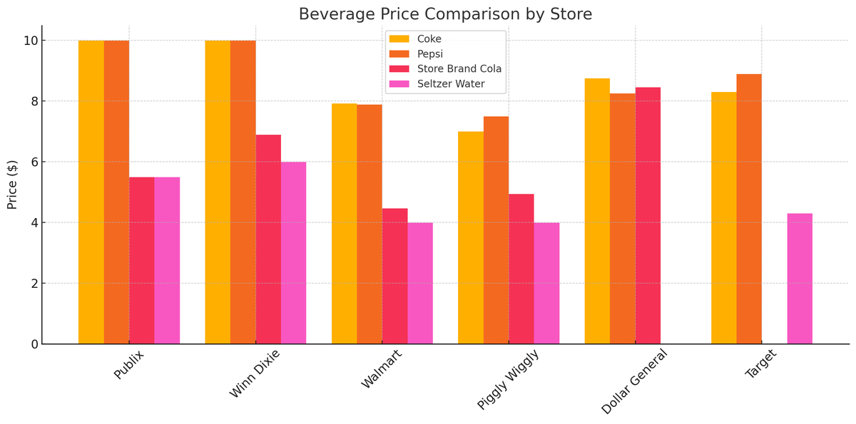 Beverage Price Comparison by Store