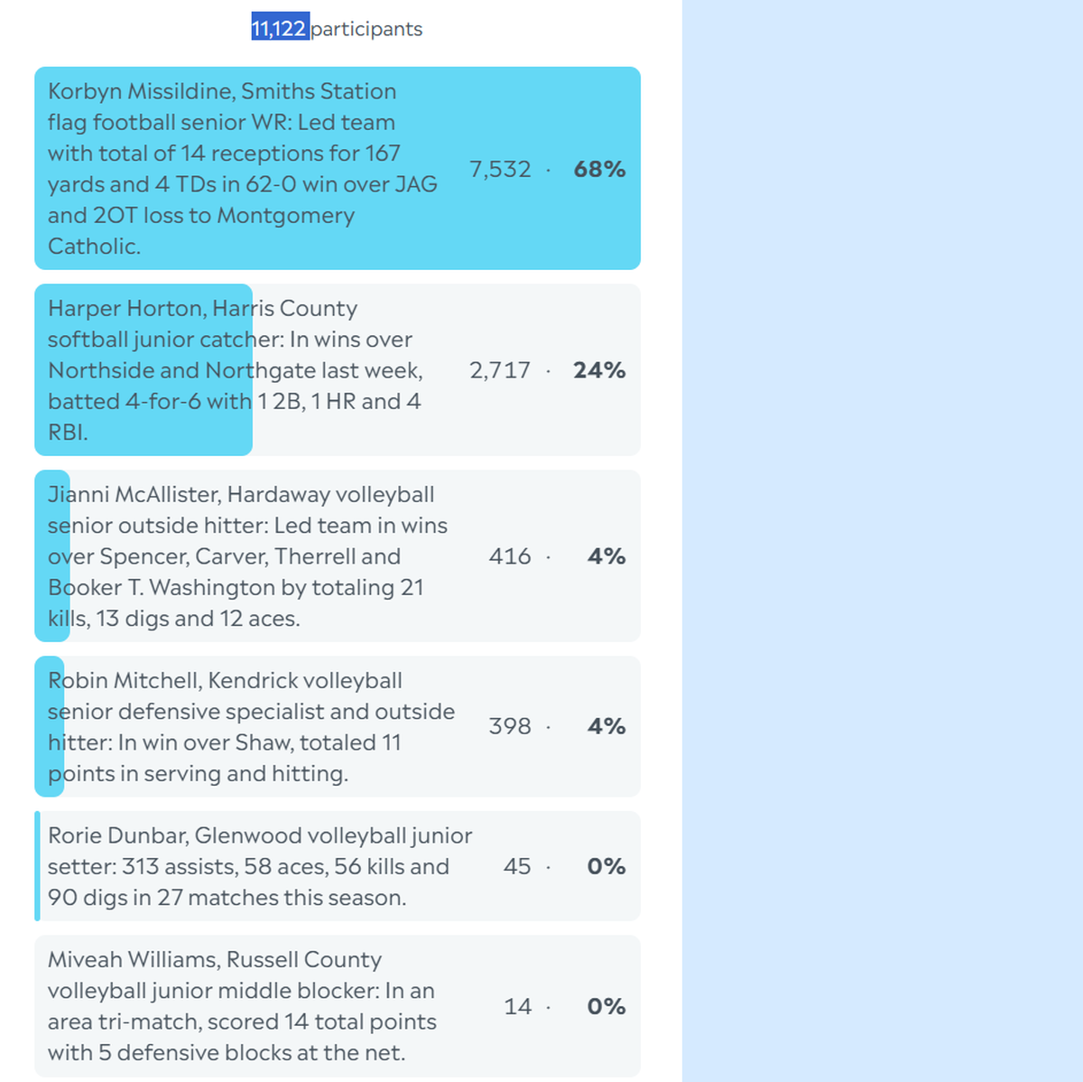 Here are the complete final results for the Ledger-Enquirer High School Girls Athlete of the Week poll. Nominees were submitted by Columbus area coaches. There wasn’t a limit to the number of times L-E readers could vote online between Sept. 22 and the noon Sept. 26 deadline.