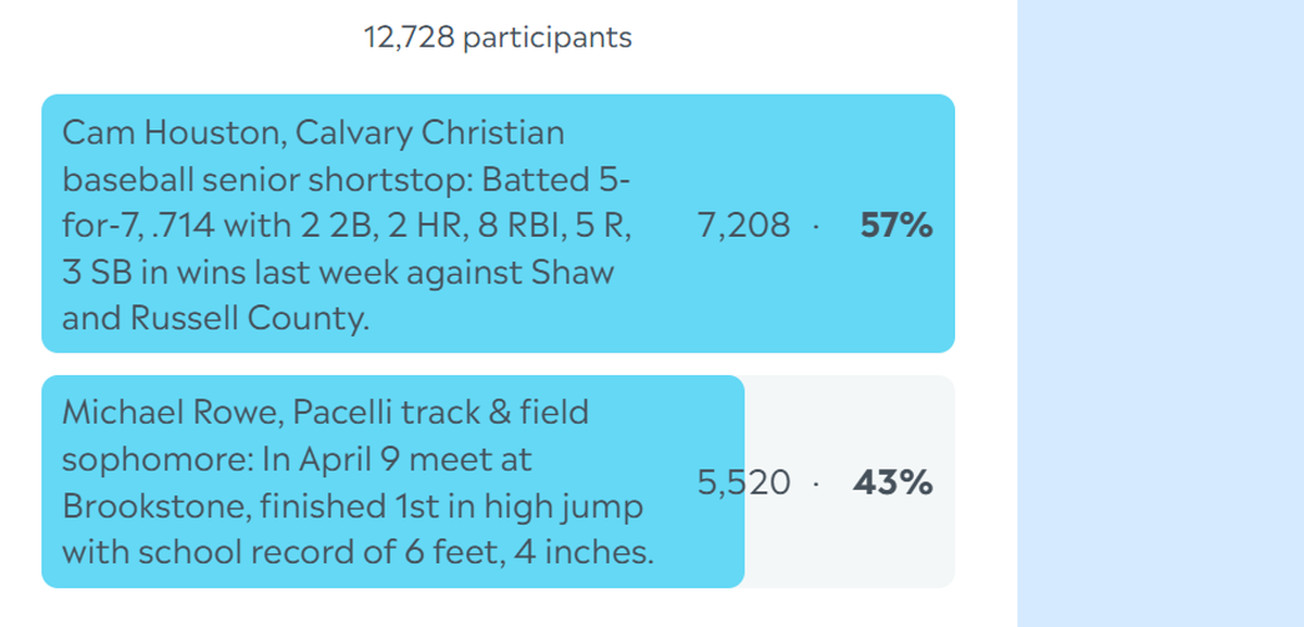 Here are the complete final results for the Ledger-Enquirer High School Boys Athlete of the Week poll. Nominees were submitted by Columbus area coaches. There wasn’t a limit to the number of times L-E readers could vote online between April 14 and the noon April 18 deadline.