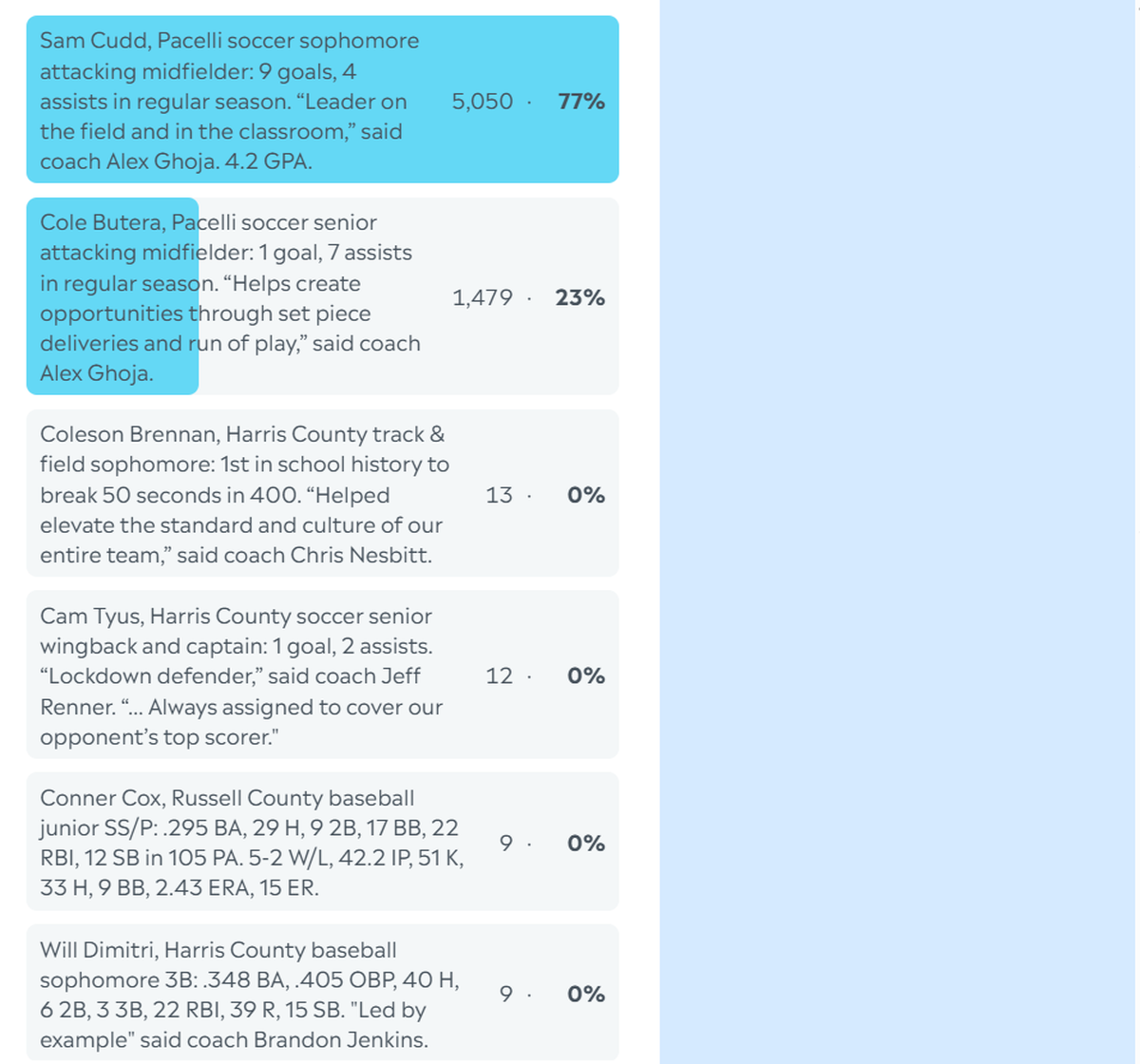 Here are the complete final results for the Ledger-Enquirer High School Boys Spring Sports Athlete of the Year poll. Nominees were winners of our weekly polls during the 2026 spring sports season in the Columbus area. Voting was open from May 11 to May 22. L-E readers could vote as many times as they wanted. They didn’t have to be a subscriber to vote, but subscribers could vote more often.