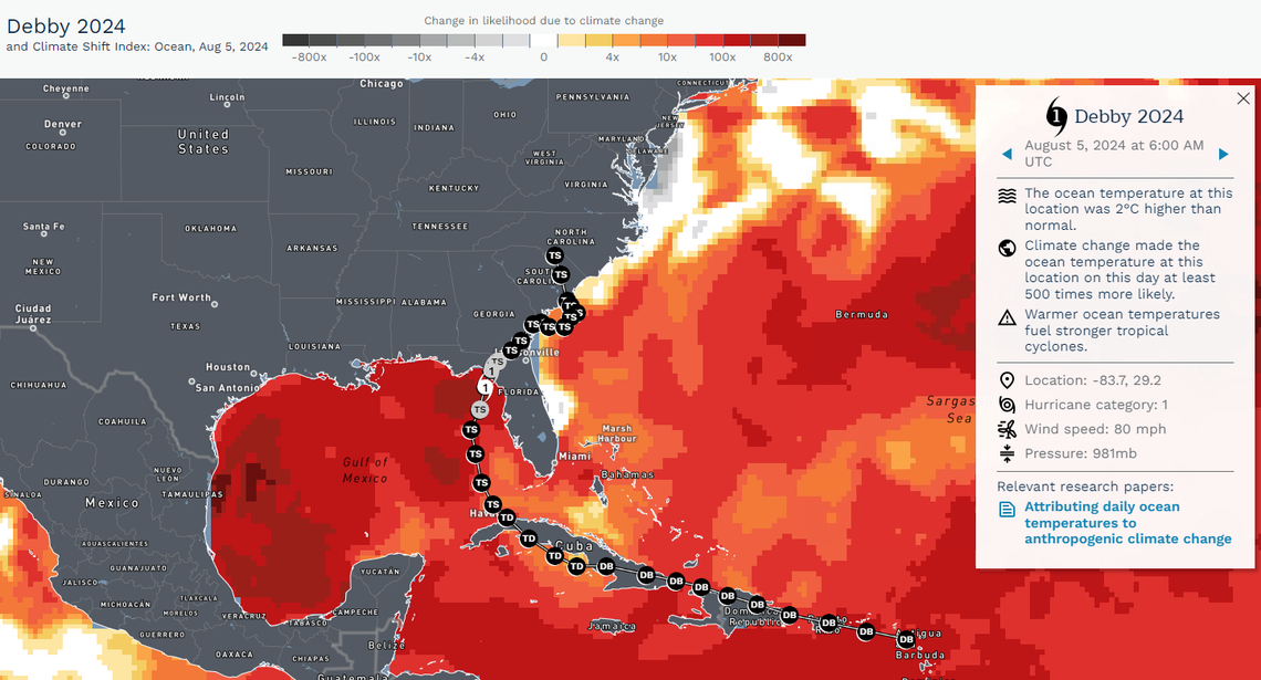 Hurricane Debby’s path on August 5th, 2024. Human-caused climate change made the warm waters that fueled Hurricane Debby, adding more moisture and humidity to the storm. Climate Shift Index: Ocean revealed temperatures for Debby’s path were made up to 500 times more likely by human-caused climate change.