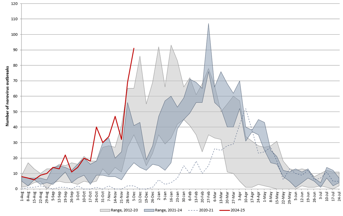 CDC tracks cases of norovirus in 14 states.