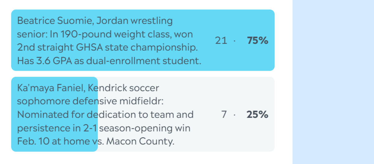 Here are the complete final results for the Ledger-Enquirer High School Athlete of the Week poll. Nominees were submitted by Columbus area coaches. L-E readers could vote online unlimited times between Feb. 17 and the noon Feb. 20 deadline.