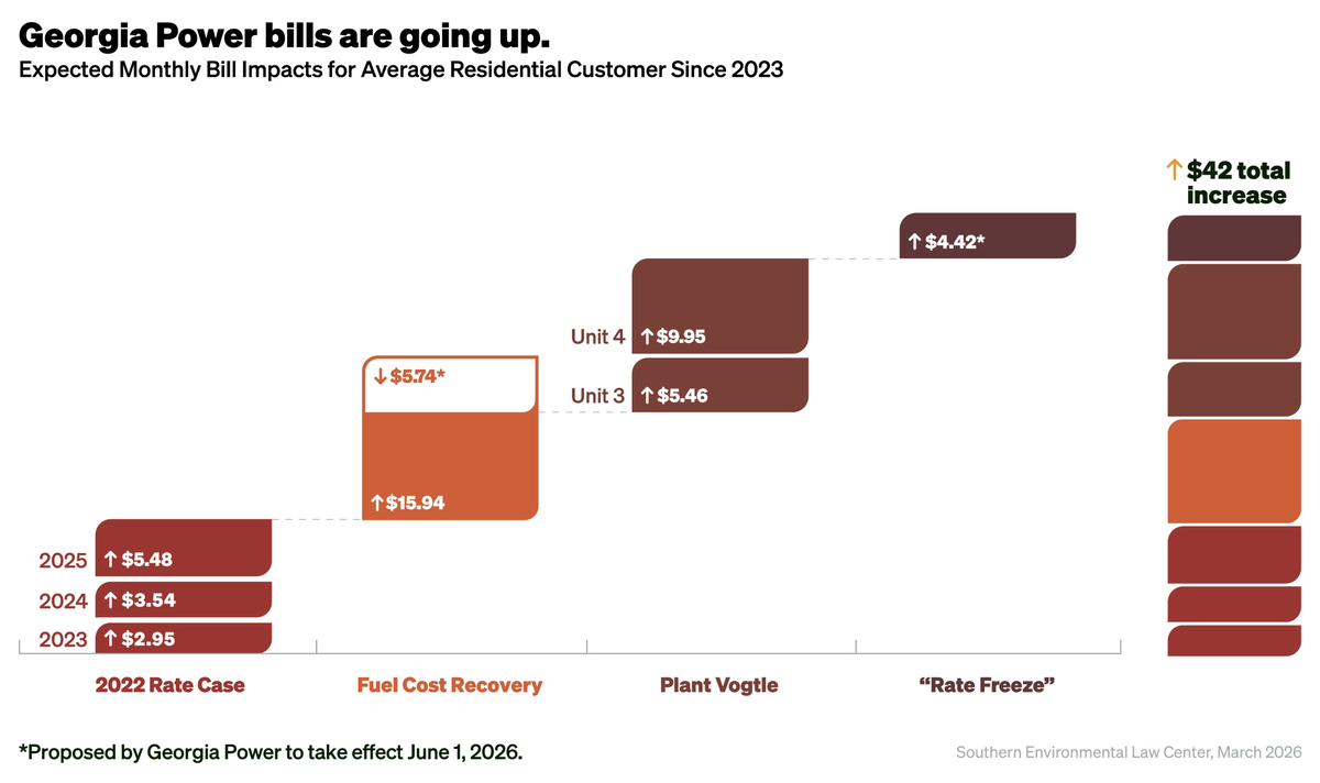 This chart shows different costs that affect Georgia Power customer bills, including the 2022 rate case, 2025 fuel cost recovery, plant Vogtle, the “rate freeze” and the 2026 Storm Recovery (Hurricane Helene) and Fuel Cost Recovery.