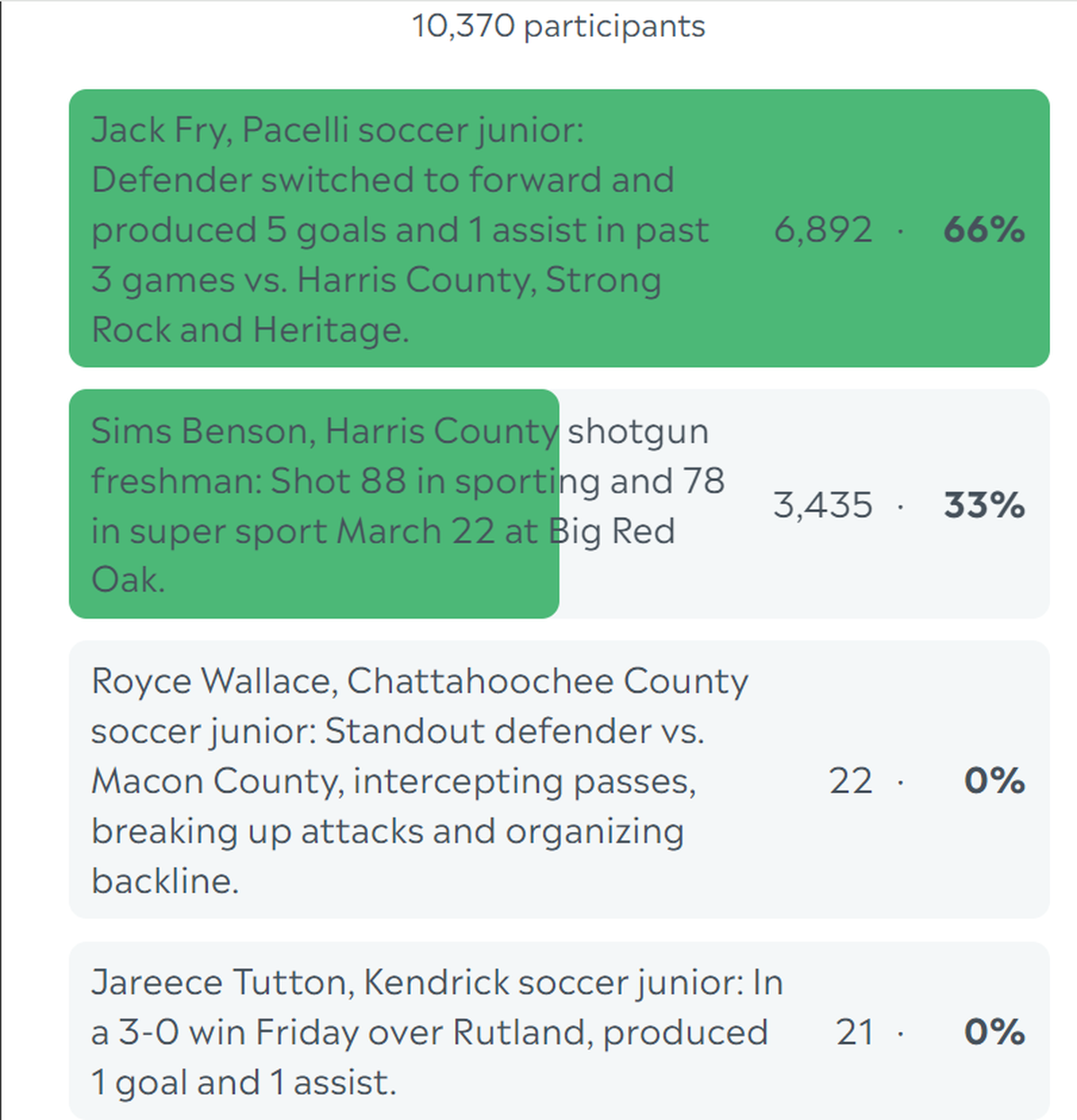 Here are the complete final results for the Ledger-Enquirer High School Boys Athlete of the Week poll. L-E readers voted from March 25 through noon on March 29, 2024.