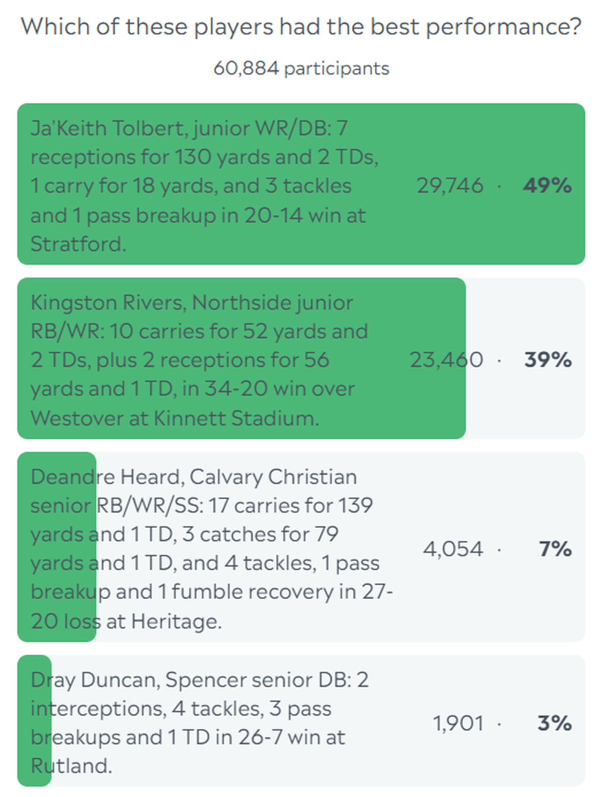 Week 6 Ledger-Enquirer Player of the Week poll results.