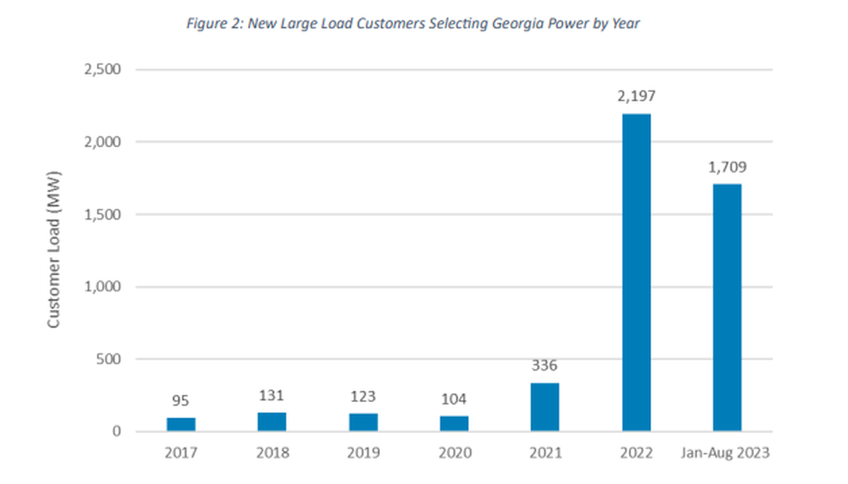Georgia Power Company’s 2023 Integrated Resource Plan Update of large load customers. The biggest large-load customers are data centers.
