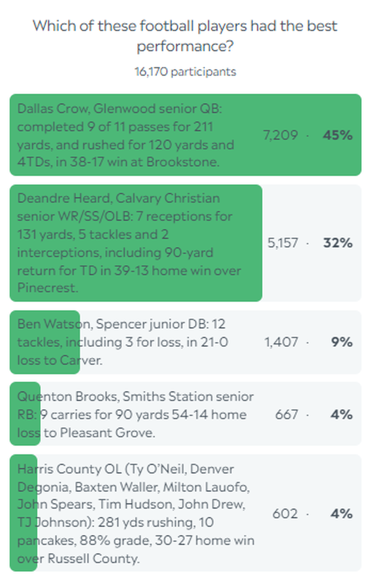 Week 2 votes