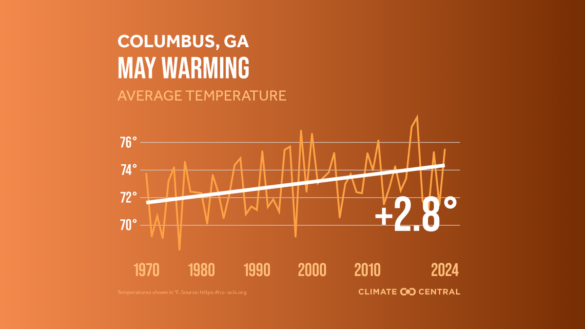 The May trendline since 1970 in Columbus. The average in the last 30 years was 74.1 °F, but this month it was, 75.5°F was 1.4° above normal. Mays in Columbus are getting hotter, leading to a change of 2.7°F since 1970.