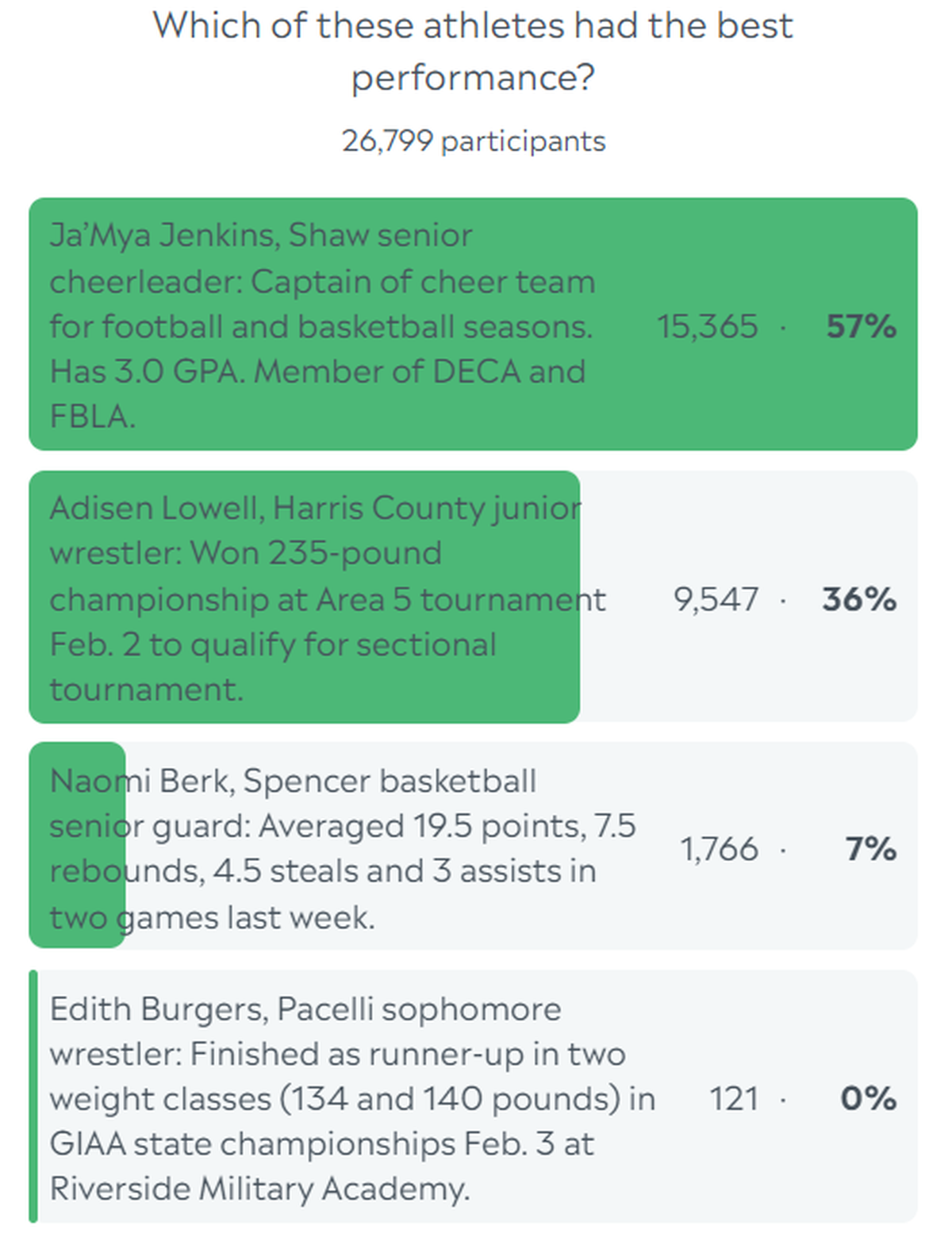 These are the final results for the Ledger-Enquirer High School Girls Athlete of the Week poll. Voting started Feb. 5 and ended at noon Feb. 9.