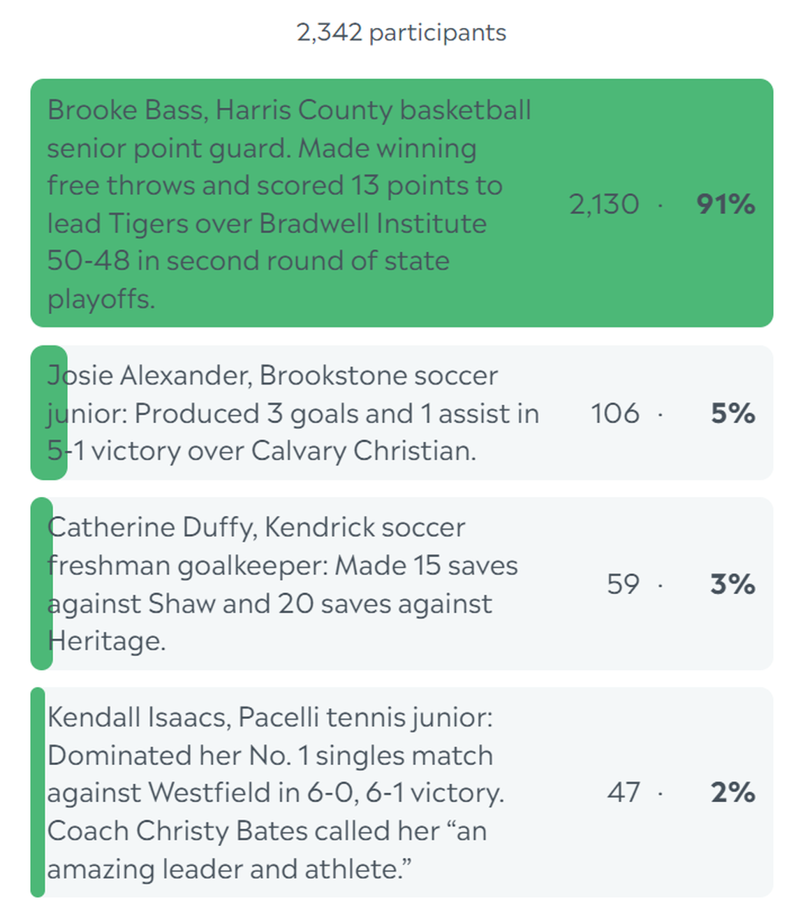 Here are the results for the Ledger-Enquirer High School Girls Athlete of the Week poll. Voting started Feb. 27 and ended at noon March 1, 2024.