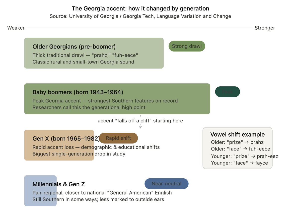 The Georgia accent is fading