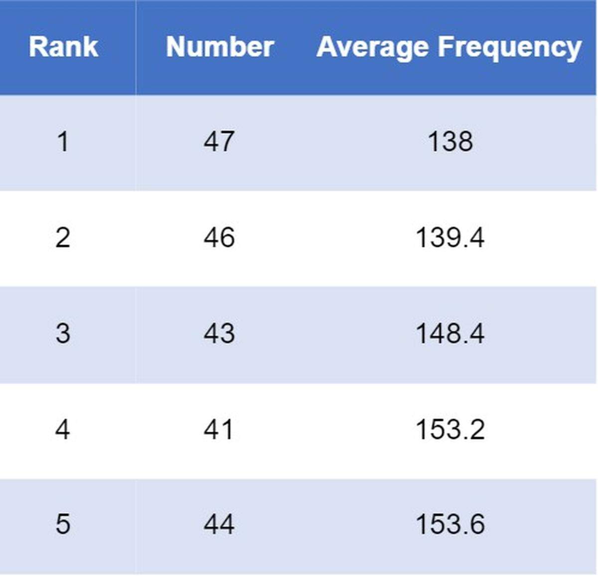 These are the least drawn numbers in the lottery.