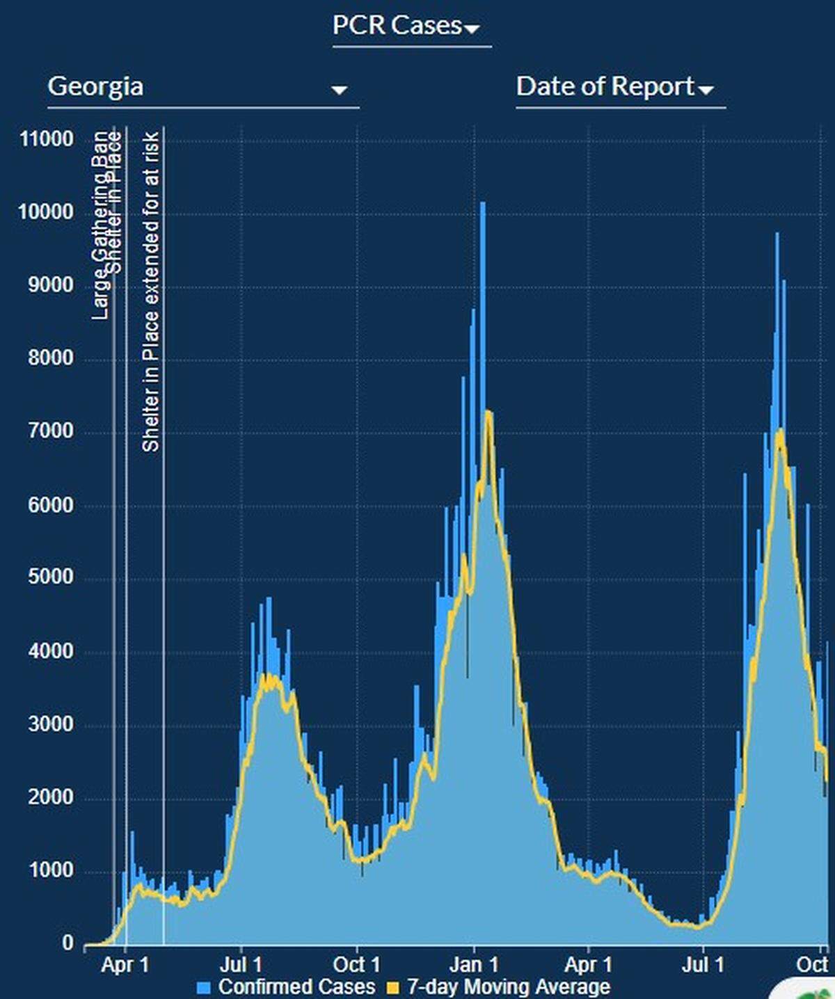 Screenshot of the Georgia Department of Health’s COVID-19 dashboard. This chart shows the number of coronavirus cases and the 7-day moving average in the state since the start of the pandemic.