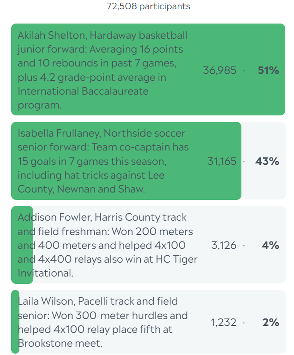 Here are the complete final results for the Ledger-Enquirer High School Girls Athlete of the Week poll. Voting for L-E readers started March 4 and ended at noon March 8, 2024.