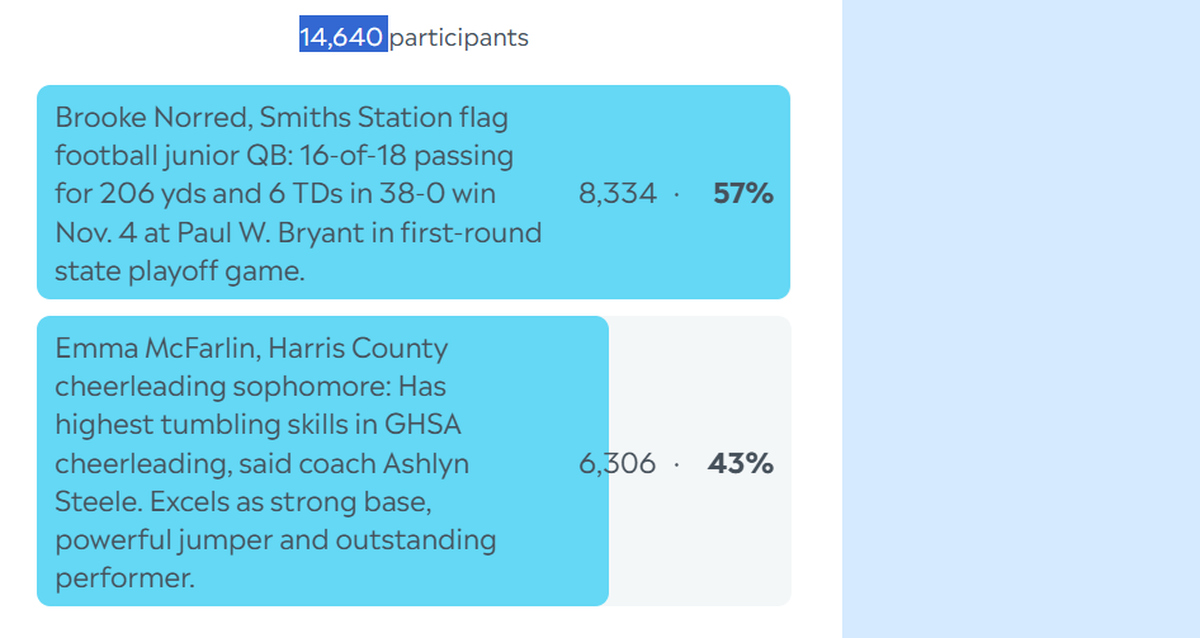 Here are the complete final results for the Ledger-Enquirer High School Girls Athlete of the Week poll. Nominees were submitted by Columbus area coaches. L-E readers could vote online unlimited times between Nov. 10 and the noon Nov. 14 deadline.