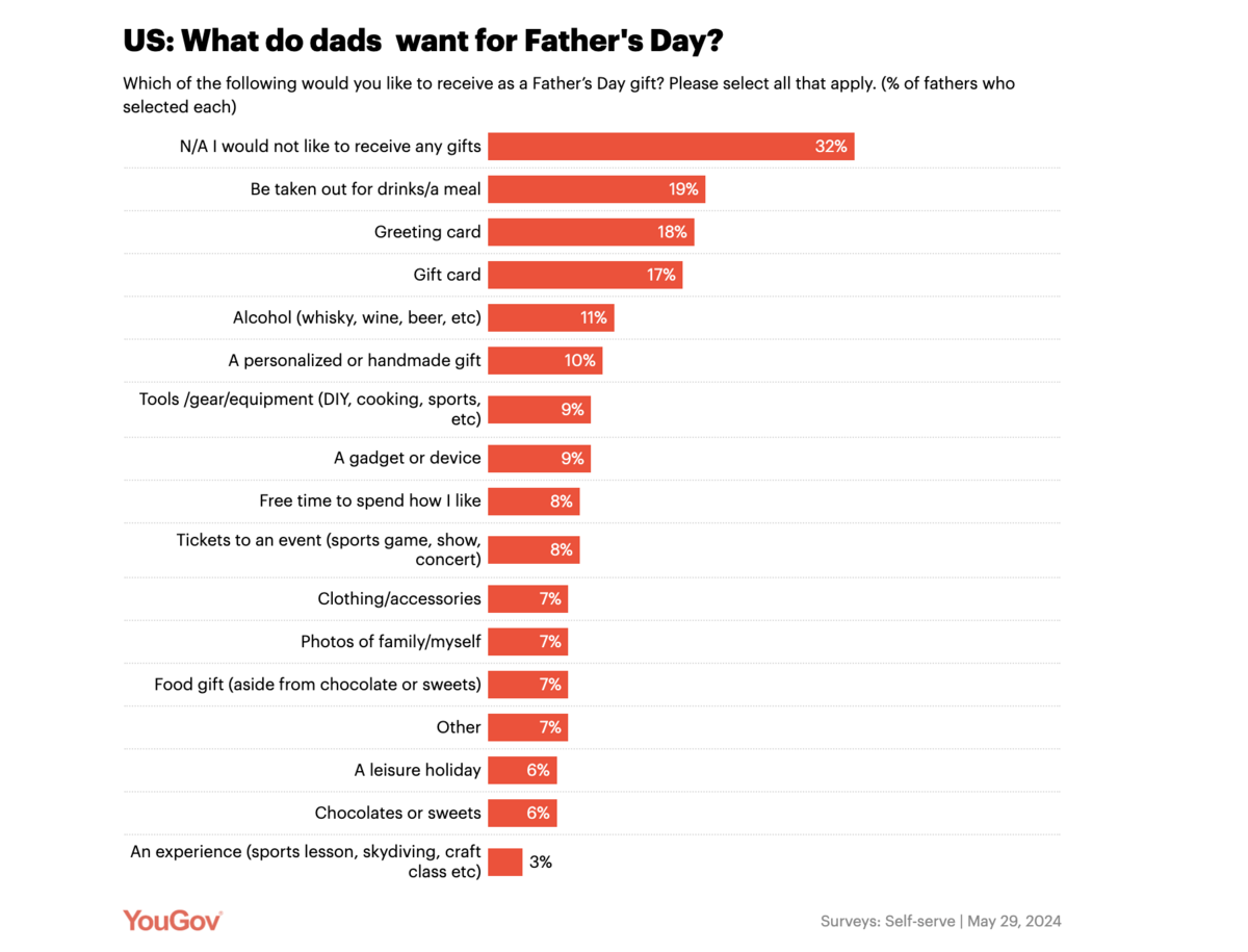 What dads want for Father’s Day