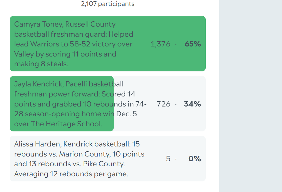 Here are the complete final results for the Ledger-Enquirer High School Girls Athlete of the Week poll. Nominees were submitted by Columbus area coaches. There wasn’t a limit to the number of times L-E readers could vote online between Dec. 10 and the noon Dec. 13 deadline.