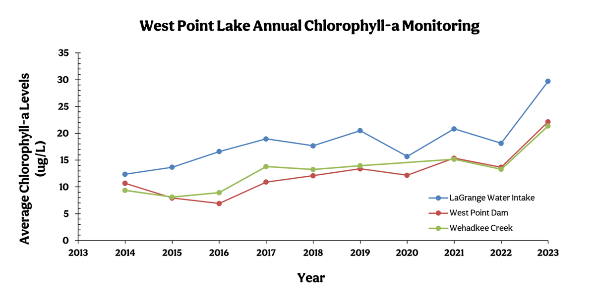 West Point Lake annual chlorophyll-a monitoring 2014-2023 at three sites on West Point Lake. The yearly amount is taken by an average of samples from April through October. 2023 broke the record for the highest amount of algae levels.