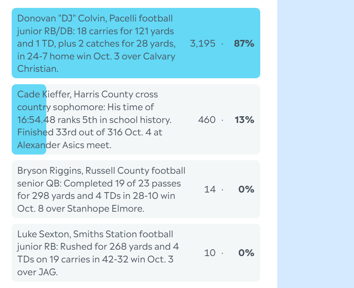 Here are the complete final results for the Ledger-Enquirer High School Boys Athlete of the Week poll. Nominees were submitted by Columbus area coaches. There wasn’t a limit to the number of times L-E readers could vote online between Oct. 6 and the noon Oct. 10 deadline.
