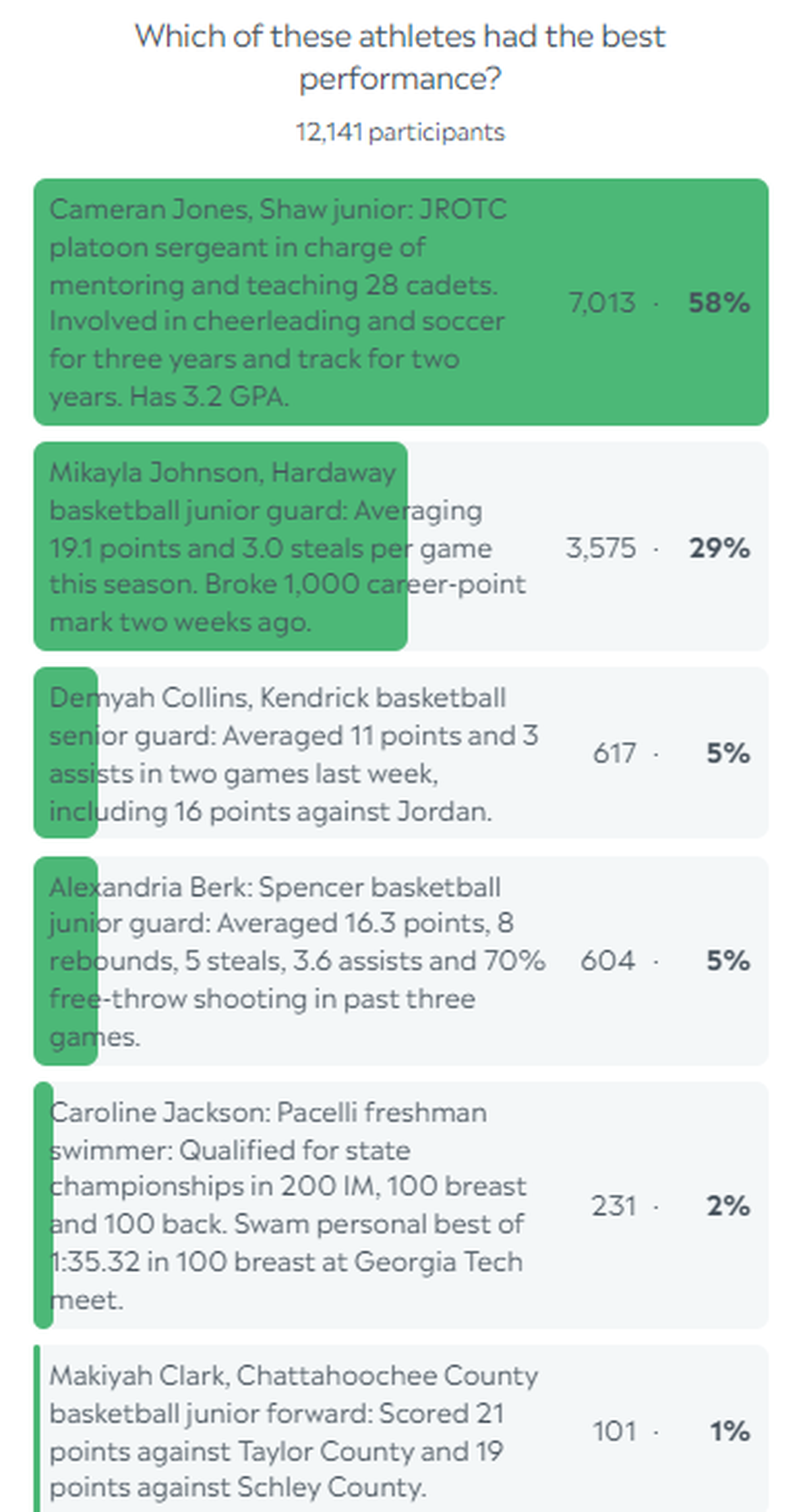 Here are the final results for the Ledger-Enquirer High School Girls Athlete of the Week poll for the week starting Jan. 22, 2024.