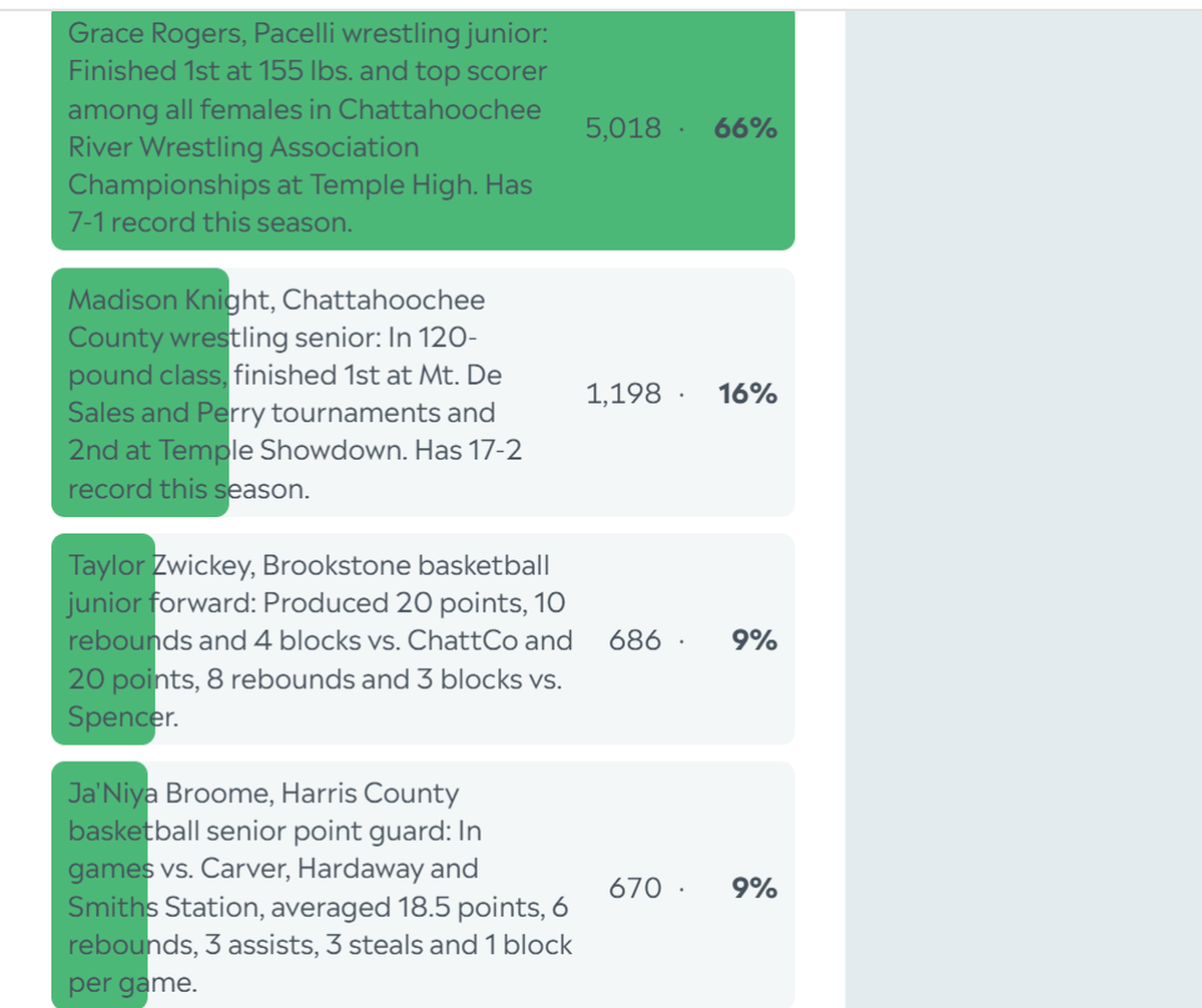 Here are the complete final results for the Ledger-Enquirer High School Girls Athlete of the Week poll. Nominees were submitted by Columbus area coaches. There wasn’t a limit to the number of times L-E readers could vote online between Dec. 17 and the noon Dec. 20 deadline.