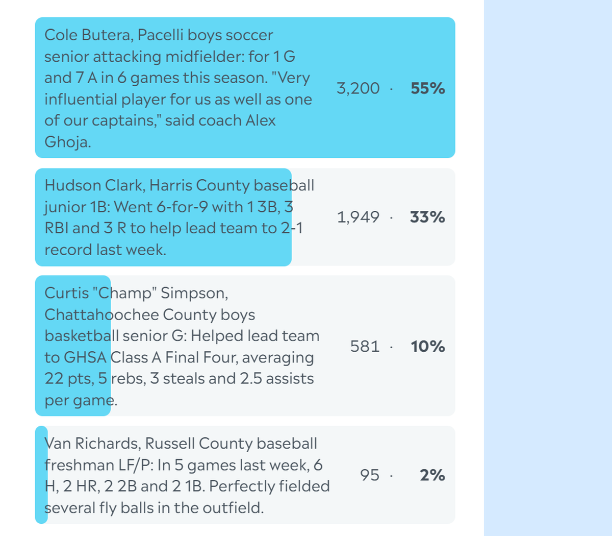 Here are the complete final results for the Ledger-Enquirer High School Boys Athlete of the Week poll. Nominees were submitted by Columbus area coaches. L-E readers could vote online unlimited times between March 9 and the noon March 13 deadline.