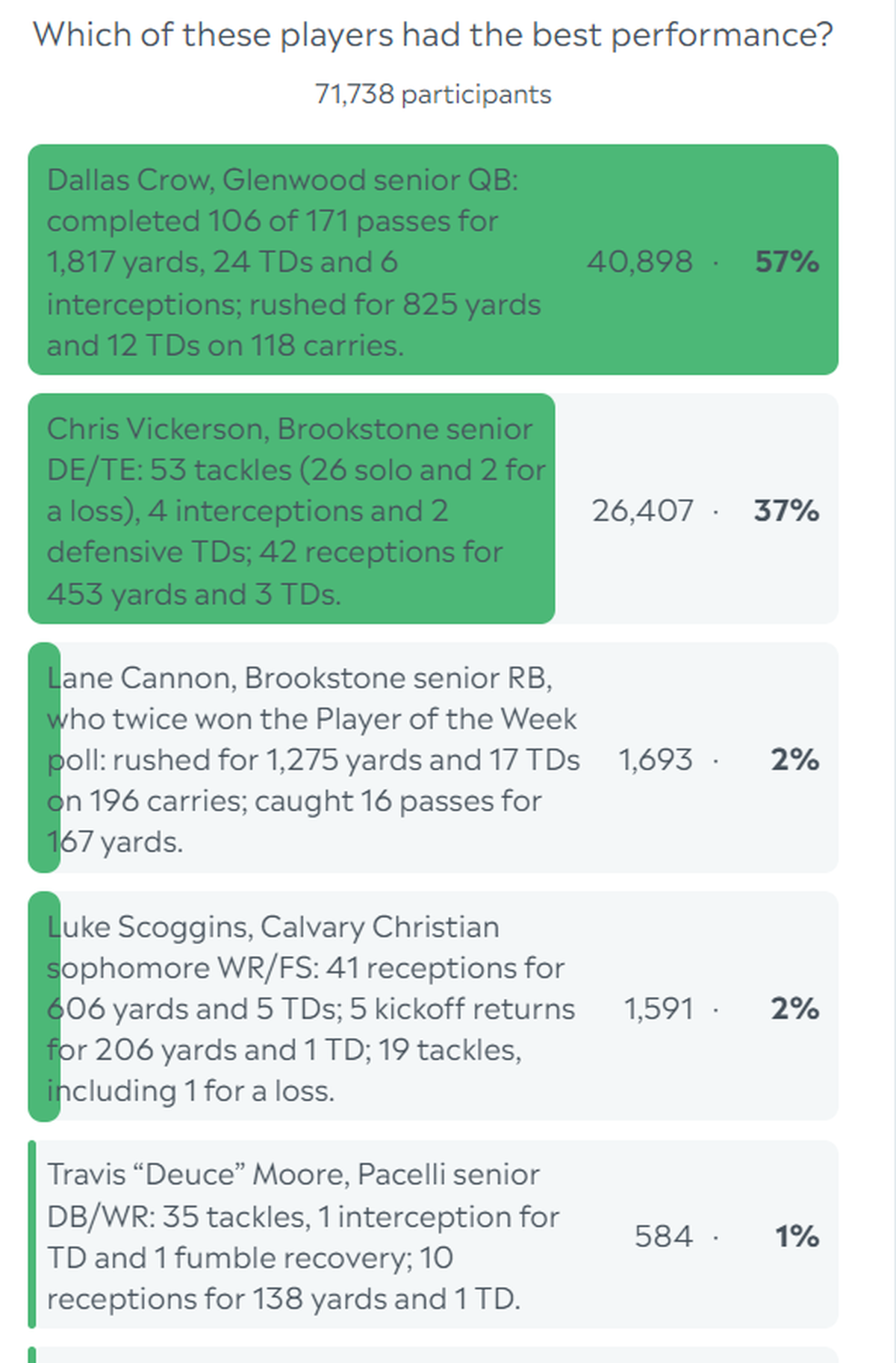 Here are the results for the Ledger-Enquirer’s 2023 High School Football Player of the Year poll.