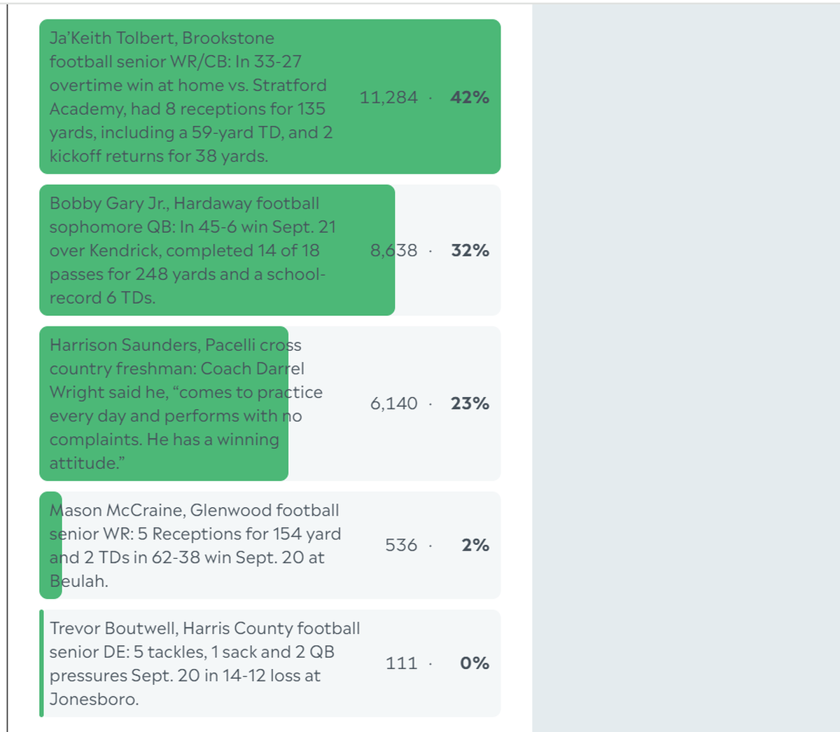 Here are the complete final results for the Ledger-Enquirer High School Boys Athlete of the Week poll. Nominees were submitted by Columbus area coaches. There wasn’t a limit to the number of times L-E readers could vote online between Sept. 23 and the noon Sept. 27 deadline.