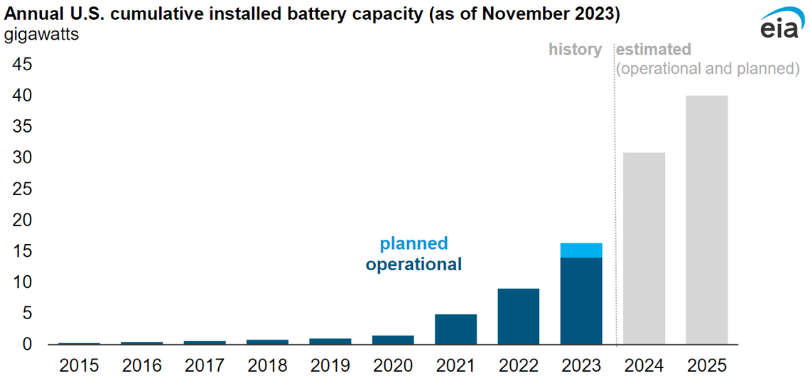 U.S. battery storage capacity has been growing since 2021 and could increase by 89% by the end of 2024 (data based on preliminary monthly electric generator inventory).