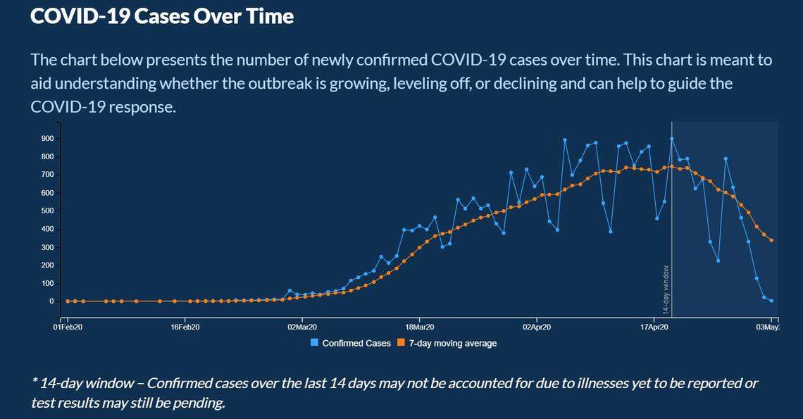 A screengrab taken May 4 of the Georgia Department of Public Health’s “COVID-19 cases over time” chart on their website.