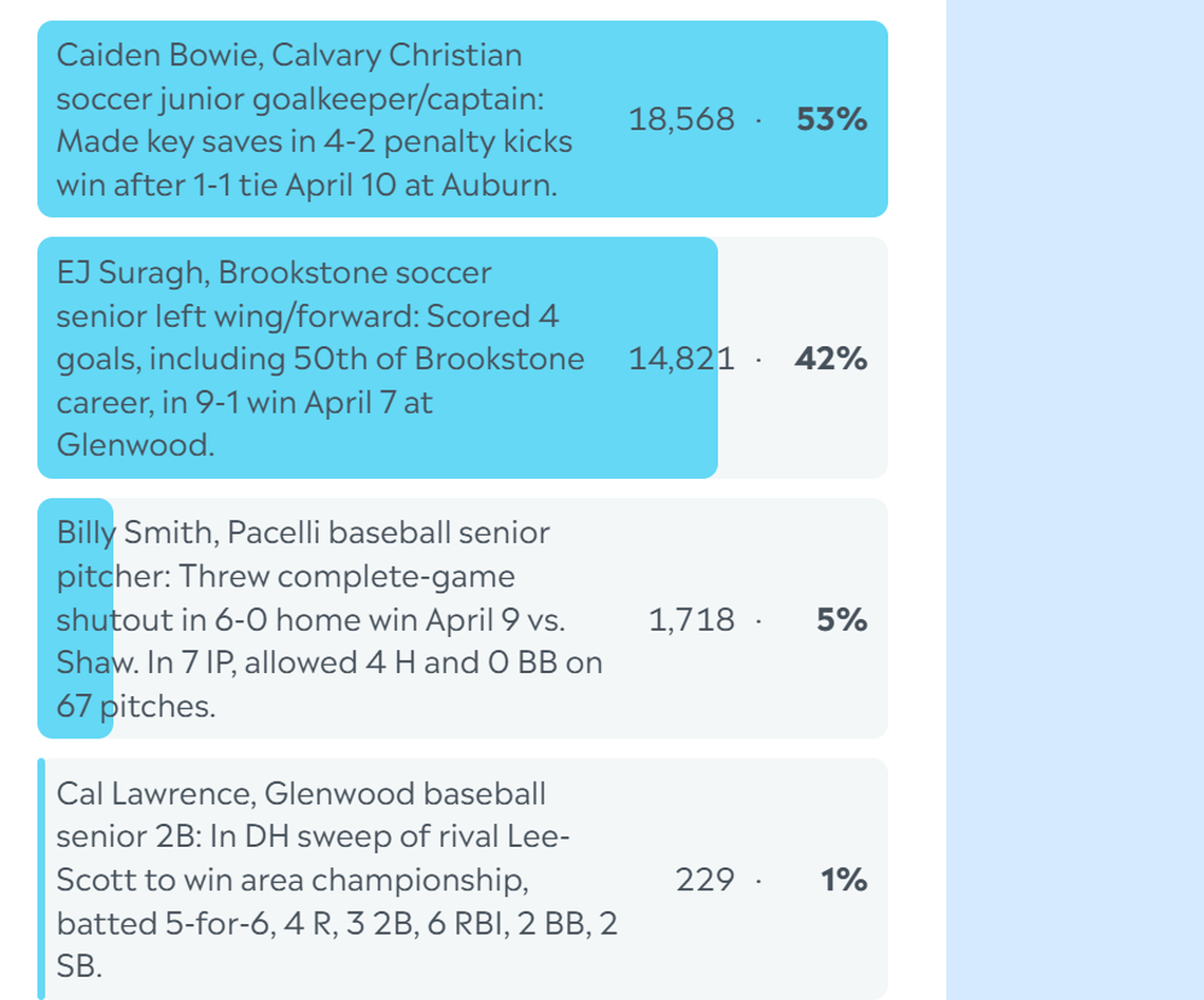 Here are the complete final results for the Ledger-Enquirer High School Boys Athlete of the Week poll. Nominees were submitted by Columbus area coaches. L-E readers could vote online unlimited times between April 13 and the noon April 17 deadline.