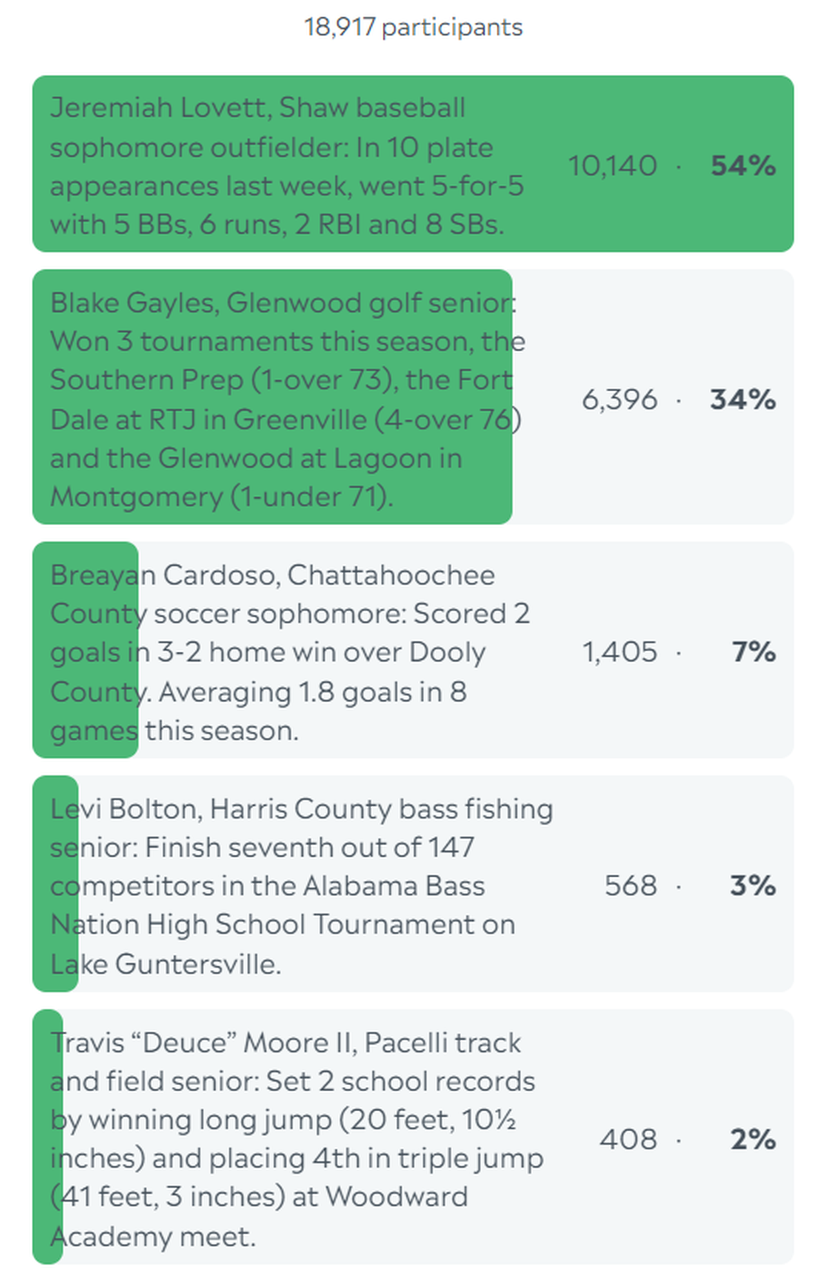 Here are the complete final results for the Ledger-Enquirer High School Boys Athlete of the Week poll. Voting started March 18 and ended at noon March 22, 2024.