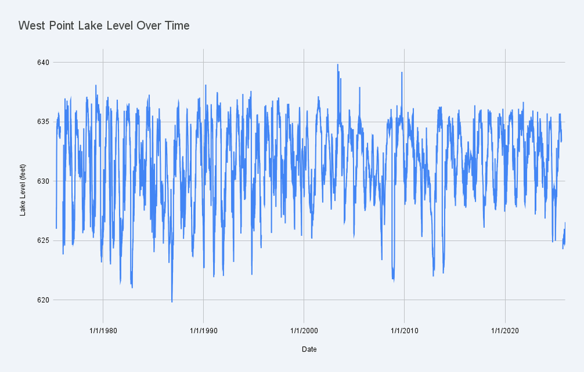 The chart shows water levels at West Point Lake. Data provided by the U.S. Army Corps of Engineers. The chart was made by using AI and Google Sheets.
